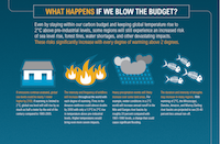 Carbon Budget: Implications of Blowing the Budget